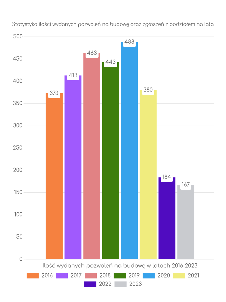 Zestawienie statystyk pozwoleń na budowę w mieście Świdnica